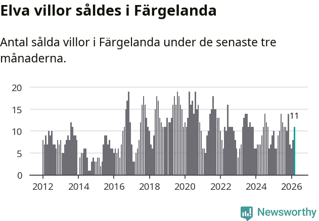 Graf: Antal sålda villor i Färgelanda kommun