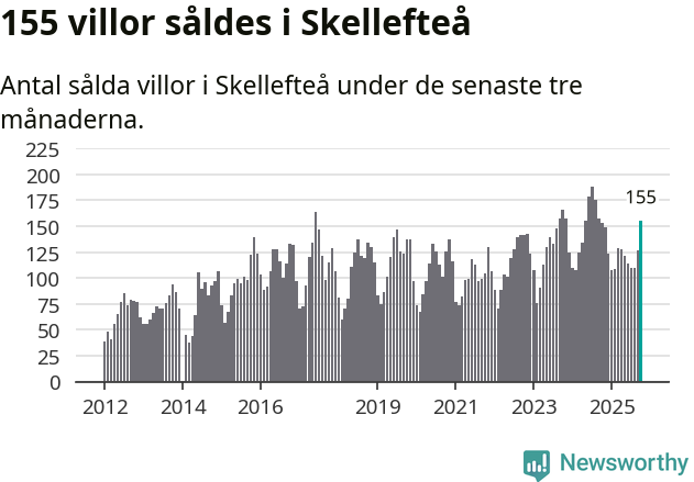 Graf: Antal sålda villor i Skellefteå kommun