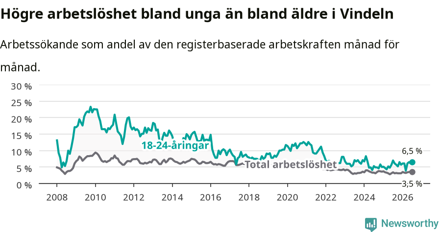 Graf: Skillnad i arbetslöshet mellan unga och hela befolkningen i Vindelns kommun