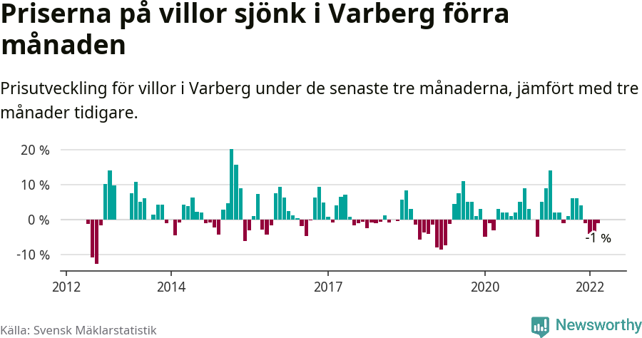Graf: Prisutveckling för villor i Varbergs kommun