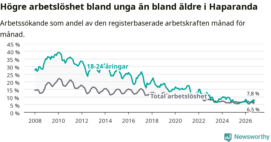 Graf: Skillnad i arbetslöshet mellan unga och hela befolkningen i Haparanda kommun
