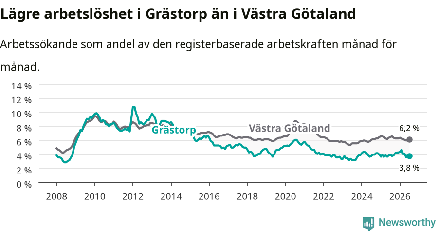 Graf: Arbetslöshet i Grästorps kommun och Västra Götalands län