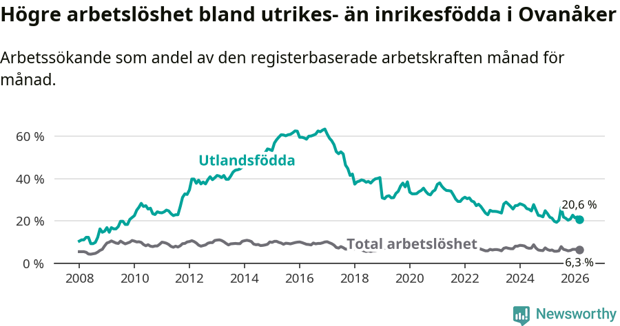 Graf: Skillnad i arbetslöshet mellan utrikesfödda och hela befolkningen i Ovanåkers kommun