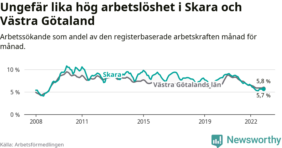 Graf: Arbetslöshet i Skara kommun och Västra Götalands län