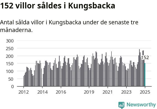 Graf: Antal sålda villor i Kungsbacka kommun