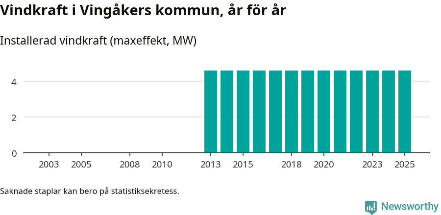 stapeldiagram som visar den totala installerade effekten från år till år.