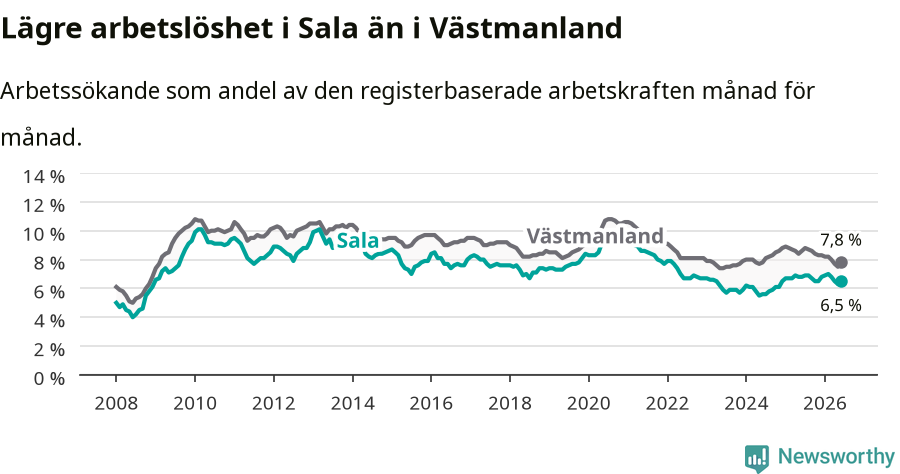 Graf: Arbetslöshet i Sala kommun och Västmanlands län