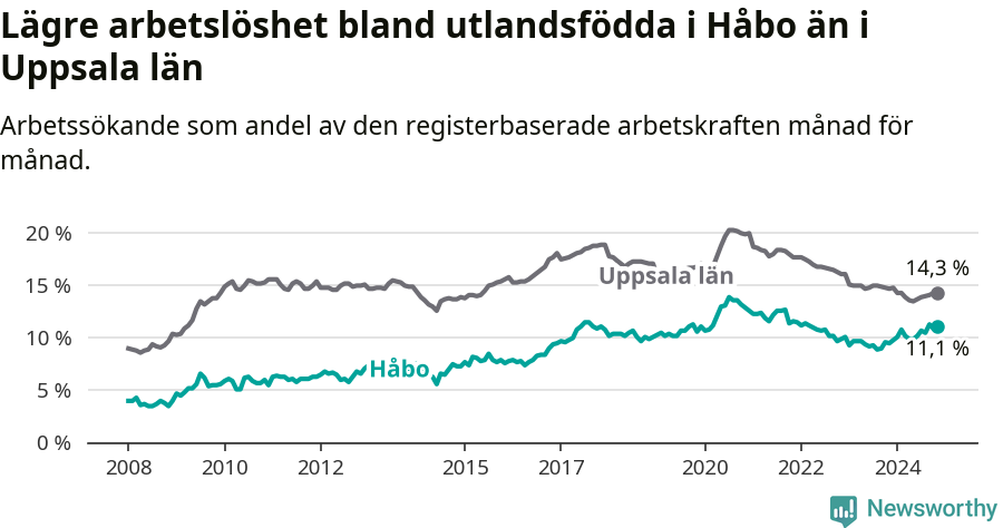 Graf: Arbetslöshet bland utrikesfödda i Håbo kommun och Uppsala län