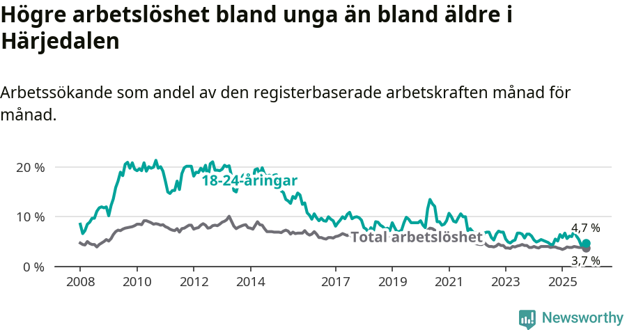 Graf: Skillnad i arbetslöshet mellan unga och hela befolkningen i Härjedalens kommun
