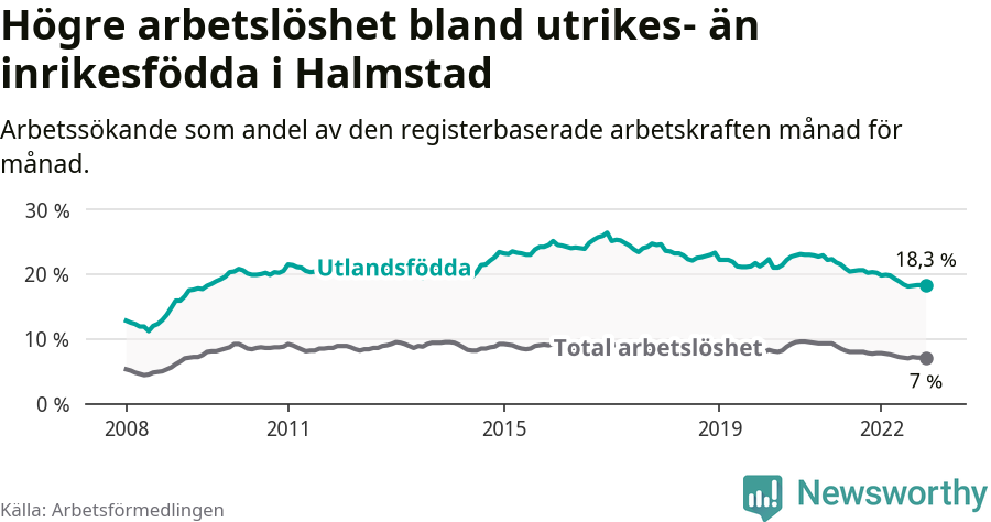 Graf: Skillnad i arbetslöshet mellan utrikesfödda och hela befolkningen i Halmstads kommun