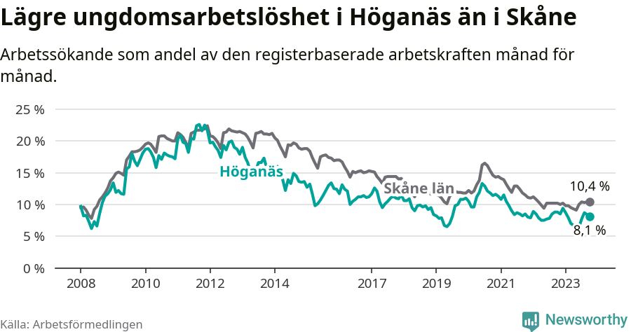 Graf: Arbetslöshet bland unga i Höganäs kommun och Skåne län