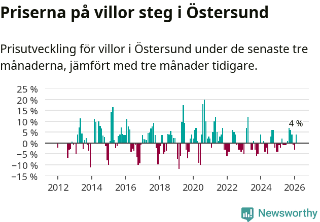 Graf: Prisutveckling för villor i Östersunds kommun