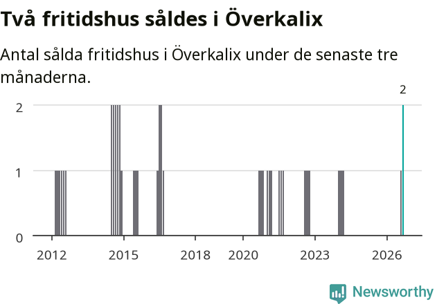 Graf: Antal sålda fritidshus i Överkalix kommun
