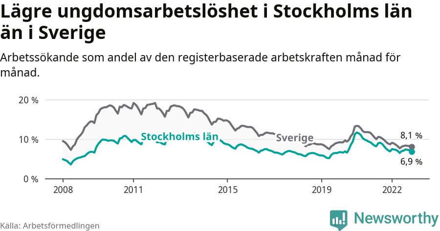 Graf: Arbetslöshet bland unga i Stockholms län och Sverige