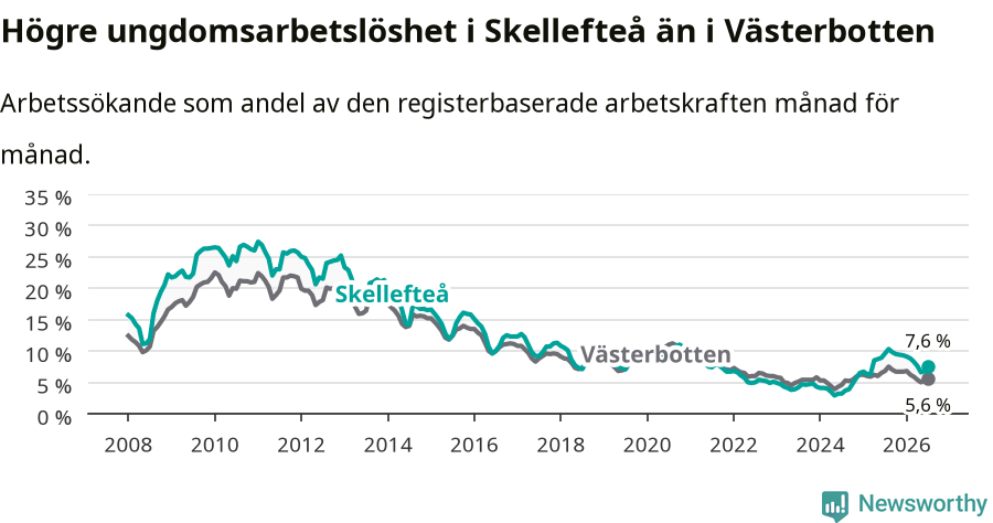 Graf: Arbetslöshet bland unga i Skellefteå kommun och Västerbottens län