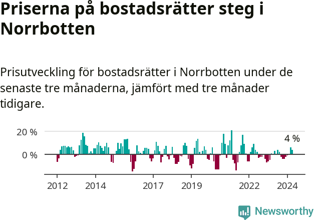 Graf: Prisutveckling för bostadsrätter i Norrbottens län