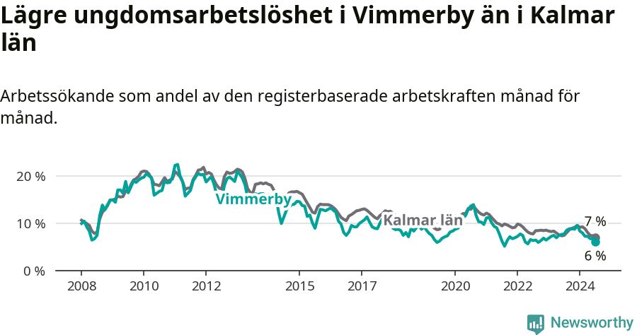 Graf: Arbetslöshet bland unga i Vimmerby kommun och Kalmar län