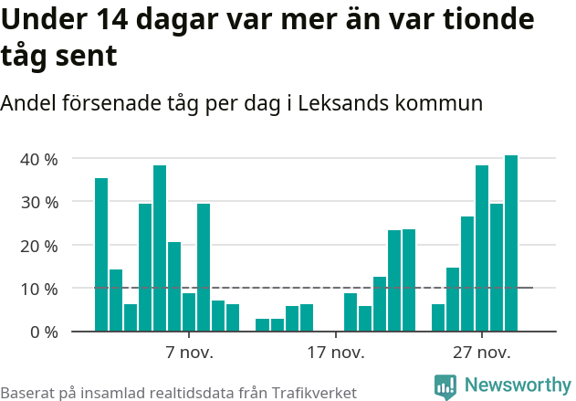 Stapeldiagram över andel försenade tåg per dag