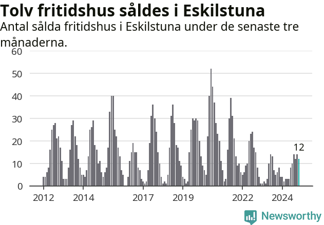Graf: Antal sålda fritidshus i Eskilstuna kommun