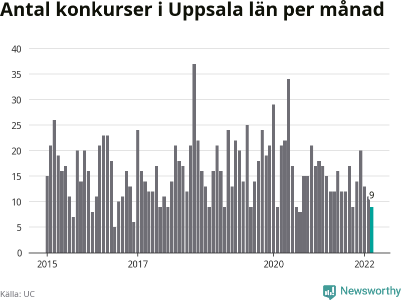 Graf: Antal konkurser per månad i Uppsala län