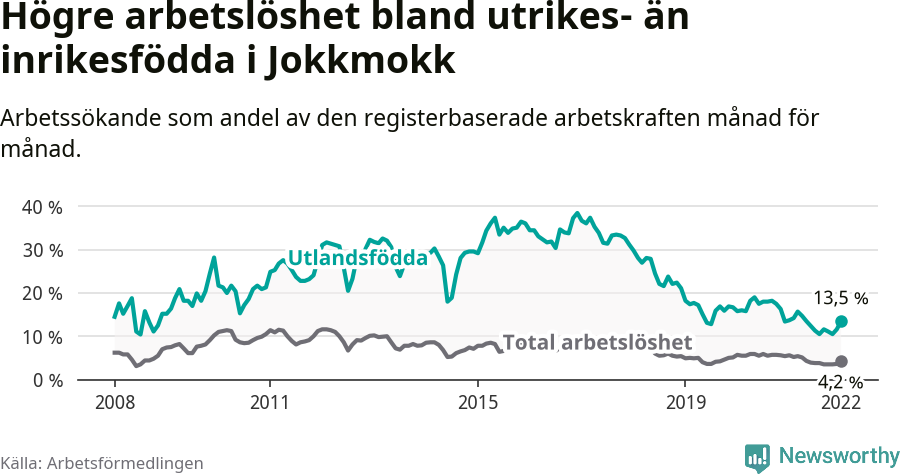 Graf: Skillnad i arbetslöshet mellan utrikesfödda och hela befolkningen i Jokkmokks kommun