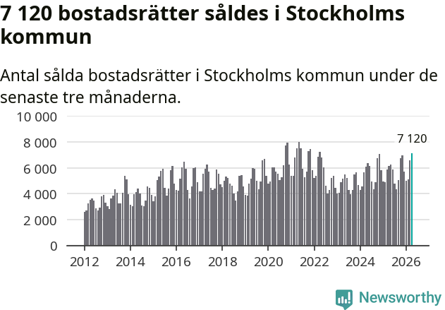 Graf: Antal sålda bostadsrätter i Stockholms kommun