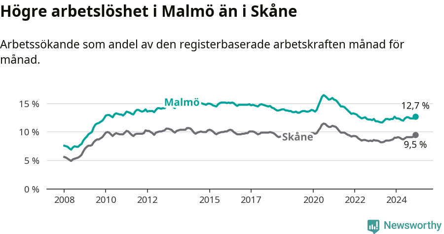 Graf: Arbetslöshet i Malmö kommun och Skåne län
