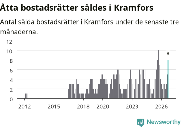 Graf: Antal sålda bostadsrätter i Kramfors kommun