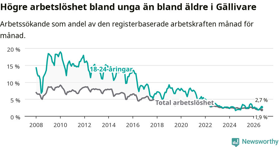 Graf: Skillnad i arbetslöshet mellan unga och hela befolkningen i Gällivare kommun