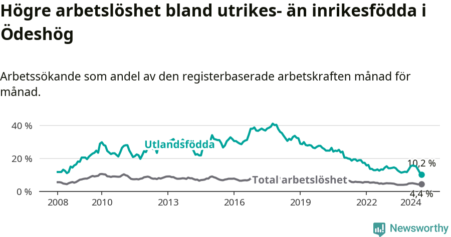 Graf: Skillnad i arbetslöshet mellan utrikesfödda och hela befolkningen i Ödeshögs kommun
