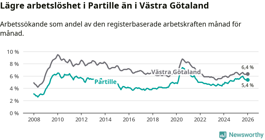 Graf: Arbetslöshet i Partille kommun och Västra Götalands län