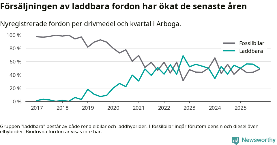 Graf: Andel laddbara bilar av alla nyregistreringar över tid