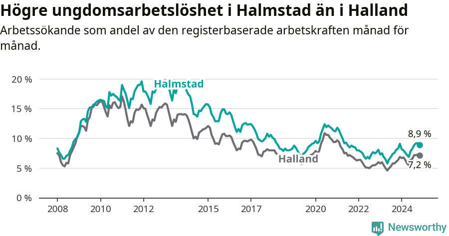 Graf: Arbetslöshet bland unga i Halmstads kommun och Hallands län