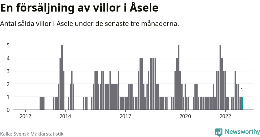 Graf: Antal sålda villor i Åsele kommun