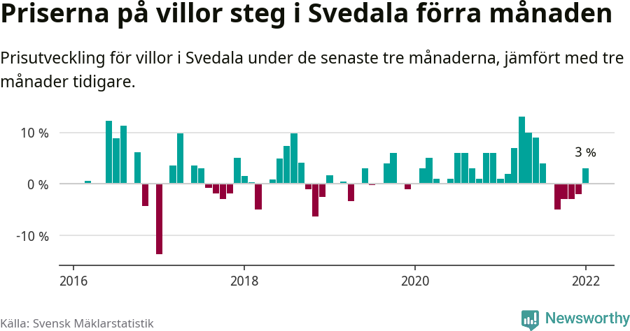 Graf: Prisutveckling för villor i Svedala kommun