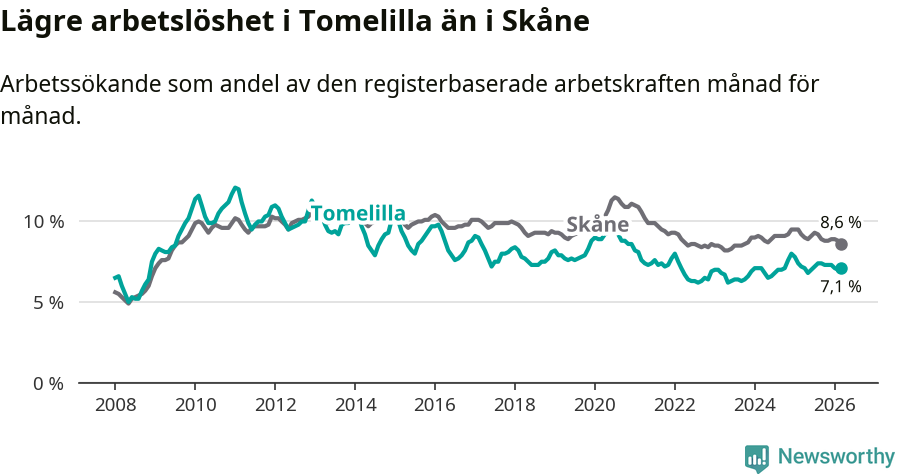 Graf: Arbetslöshet i Tomelilla kommun och Skåne län