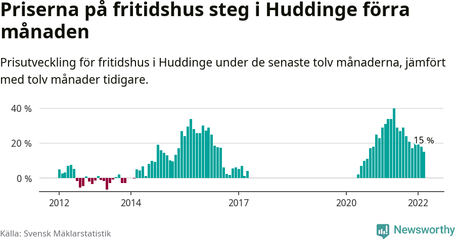Graf: Prisutveckling för fritidshus i Huddinge kommun