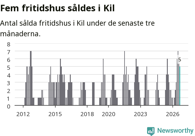 Graf: Antal sålda fritidshus i Kils kommun