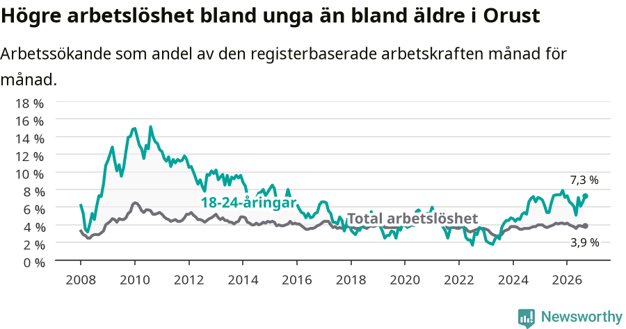 Graf: Skillnad i arbetslöshet mellan unga och hela befolkningen i Orusts kommun