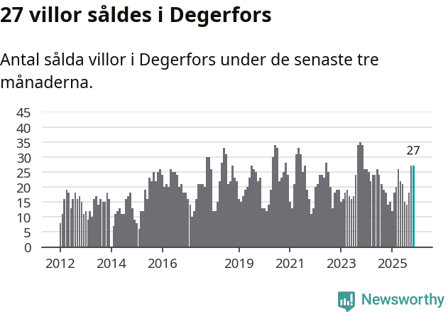 Graf: Antal sålda villor i Degerfors kommun