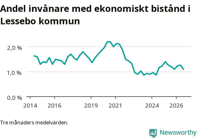 Graf över andelen biståndstagare per tremånadersperiod