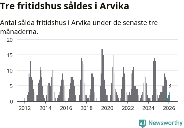 Graf: Antal sålda fritidshus i Arvika kommun