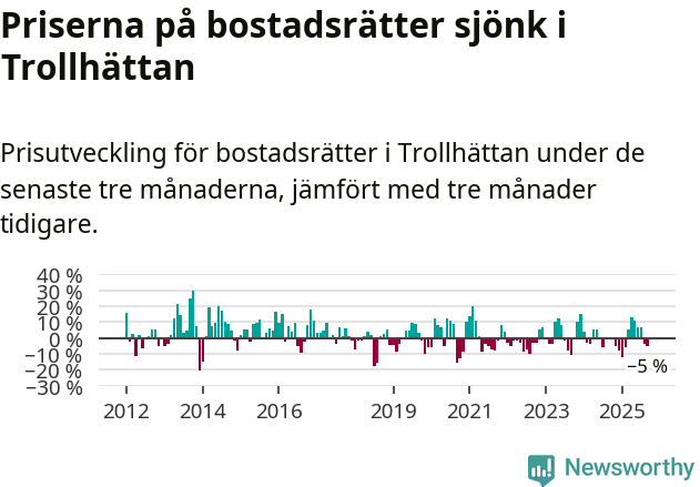 Graf: Prisutveckling för bostadsrätter i Trollhättans kommun