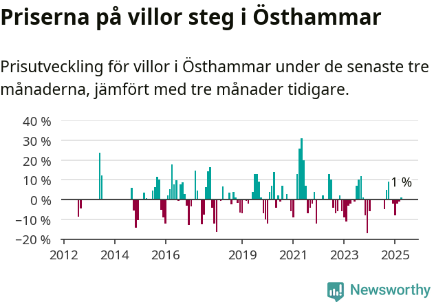 Graf: Prisutveckling för villor i Östhammars kommun