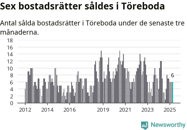 Graf: Antal sålda bostadsrätter i Töreboda kommun