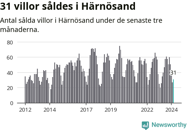 Graf: Antal sålda villor i Härnösands kommun