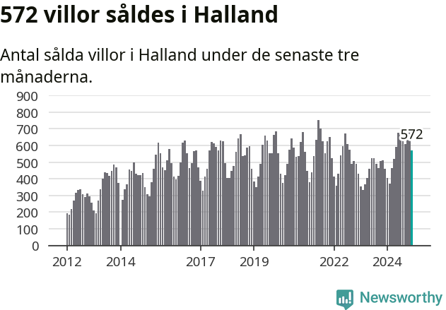 Graf: Antal sålda villor i Hallands län