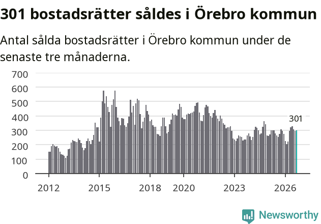 Graf: Antal sålda bostadsrätter i Örebro kommun