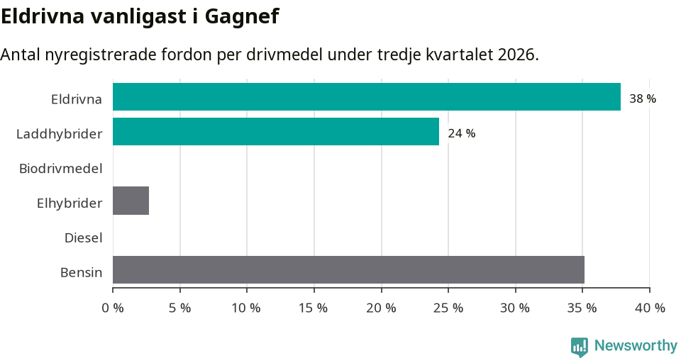 Graf: Antal nyregistrerade fordon per drivmedel