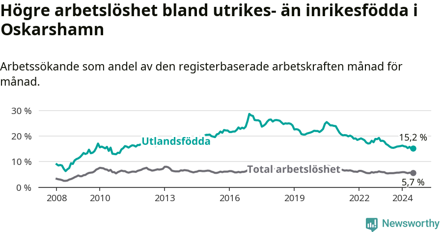 Graf: Skillnad i arbetslöshet mellan utrikesfödda och hela befolkningen i Oskarshamns kommun